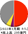 日本ヒューム 損益計算書 2022年3月期