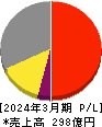 ソフト９９コーポレーション 損益計算書 2024年3月期