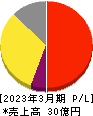 ニフティライフスタイル 損益計算書 2023年3月期