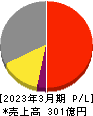 ソフト９９コーポレーション 損益計算書 2023年3月期