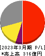 ナガワ 損益計算書 2023年3月期