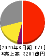 アマダ 損益計算書 2020年3月期