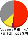 ＳＣＲＥＥＮホールディングス 損益計算書 2021年3月期