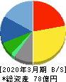 スペースシャワーＳＫＩＹＡＫＩホールディングス 貸借対照表 2020年3月期