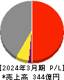 日亜鋼業 損益計算書 2024年3月期