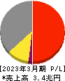 ＮＴＴデータグループ 損益計算書 2023年3月期