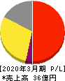 ワットマン 損益計算書 2020年3月期