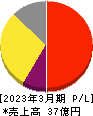 センチュリー21・ジャパン 損益計算書 2023年3月期 センチュリー21・ジャパン 損益計算書 2023年3月期