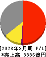 日本ゼオン 損益計算書 2023年3月期