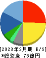 スペースシャワーＳＫＩＹＡＫＩホールディングス 貸借対照表 2023年3月期