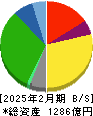 オークワ 貸借対照表 2025年2月期 オークワ 貸借対照表 2025年2月期