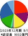 ＮＴＮ 貸借対照表 2023年12月期