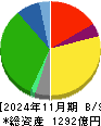 オークワ 貸借対照表 2024年11月期 オークワ 貸借対照表 2024年11月期
