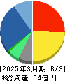 オールアバウト 貸借対照表 2025年3月期 オールアバウト 貸借対照表 2025年3月期