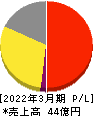 一家ホールディングス 損益計算書 2022年3月期