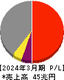 トヨタ自動車 損益計算書 2024年3月期 トヨタ自動車 損益計算書 2024年3月期