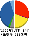 GSIクレオス 貸借対照表 2025年3月期 GSIクレオス 貸借対照表 2025年3月期
