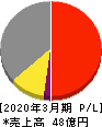 バルテス・ホールディングス 損益計算書 2020年3月期