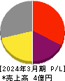 ＤＮＡチップ研究所 損益計算書 2024年3月期