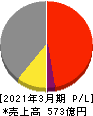 三井松島ホールディングス 損益計算書 2021年3月期 三井松島ホールディングス 損益計算書 2021年3月期