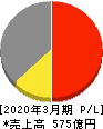 コメ兵ホールディングス 損益計算書 2020年3月期