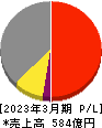 パイオラックス 損益計算書 2023年3月期