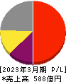 ＭＡＲＵＷＡ 損益計算書 2023年3月期