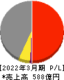 東京産業 損益計算書 2022年3月期