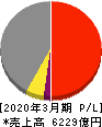 名古屋鉄道 損益計算書 2020年3月期