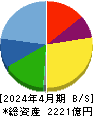 神戸物産 貸借対照表 2024年4月期