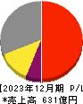 四国化成ホールディングス 損益計算書 2023年12月期