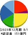 ＳＴＩフードホールディングス 貸借対照表 2023年12月期