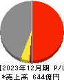 ゼロ 損益計算書 2023年12月期