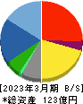 ＮＣＤ 貸借対照表 2023年3月期