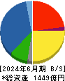 大紀アルミニウム工業所 貸借対照表 2024年6月期 大紀アルミニウム工業所 貸借対照表 2024年6月期