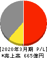 円谷フィールズホールディングス 損益計算書 2020年3月期