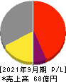 ｆａｎｔａｓｉｓｔａ 損益計算書 2021年9月期