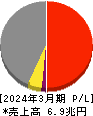 東京電力ホールディングス 損益計算書 2024年3月期