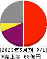 ケイブ 損益計算書 2023年5月期