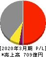 名港海運 損益計算書 2020年3月期