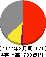ホクト 損益計算書 2022年3月期