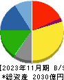 クリエイトＳＤホールディングス 貸借対照表 2023年11月期