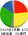 ＩＣＤＡホールディングス 貸借対照表 2023年3月期