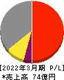 神戸天然物化学 損益計算書 2022年3月期