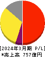 ゼリア新薬工業 損益計算書 2024年3月期 ゼリア新薬工業 損益計算書 2024年3月期