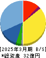 フーディソン 貸借対照表 2025年3月期 フーディソン 貸借対照表 2025年3月期