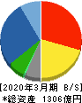 ほくやく・竹山ホールディングス 貸借対照表 2020年3月期