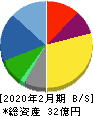 買取王国 貸借対照表 2020年2月期