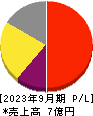 アウトルックコンサルティング 損益計算書 2023年9月期