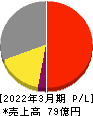 京都機械工具 損益計算書 2022年3月期